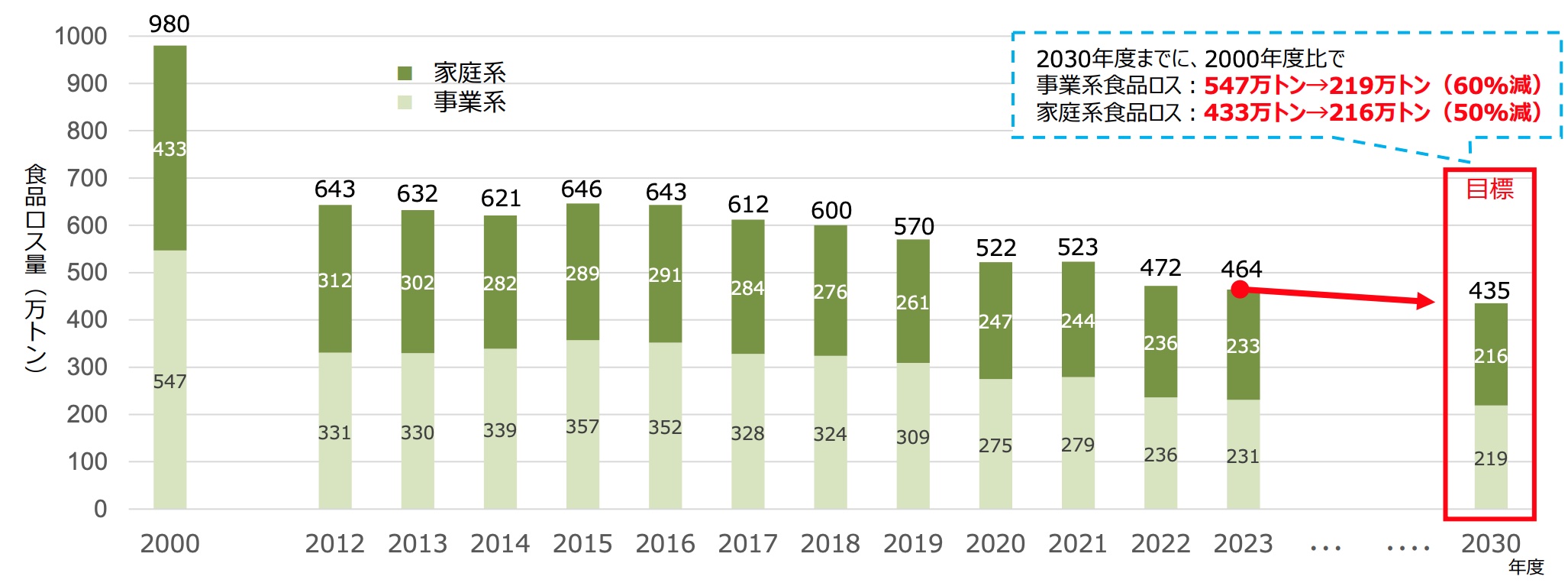 日本の食品ロスの現状